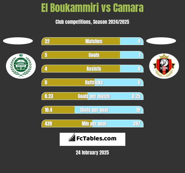 El Boukammiri vs Camara h2h player stats