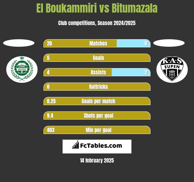 El Boukammiri vs Bitumazala h2h player stats