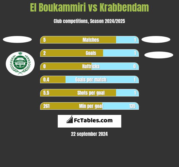 El Boukammiri vs Krabbendam h2h player stats