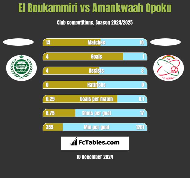 El Boukammiri vs Amankwaah Opoku h2h player stats