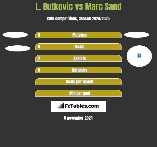 L. Butkovic vs Marc Sand h2h player stats