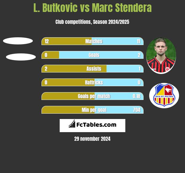 L. Butkovic vs Marc Stendera h2h player stats