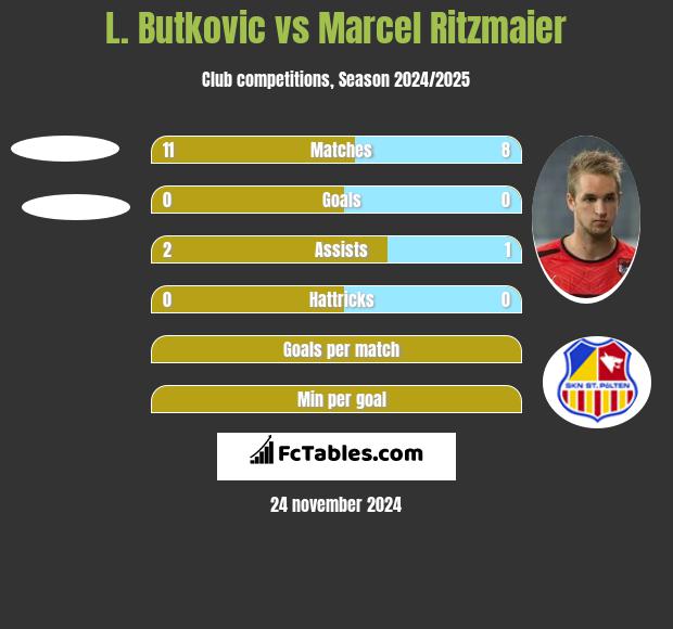 L. Butkovic vs Marcel Ritzmaier h2h player stats