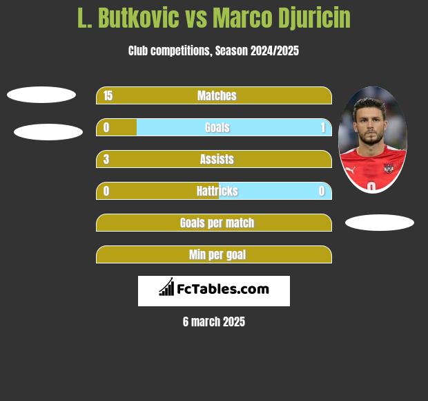 L. Butkovic vs Marco Djuricin h2h player stats