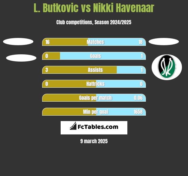 L. Butkovic vs Nikki Havenaar h2h player stats