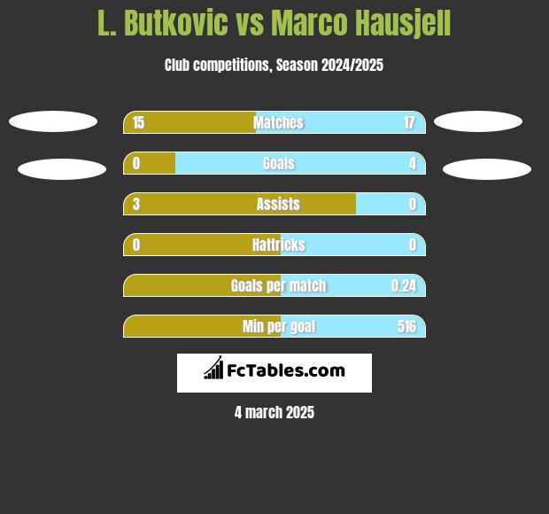 L. Butkovic vs Marco Hausjell h2h player stats