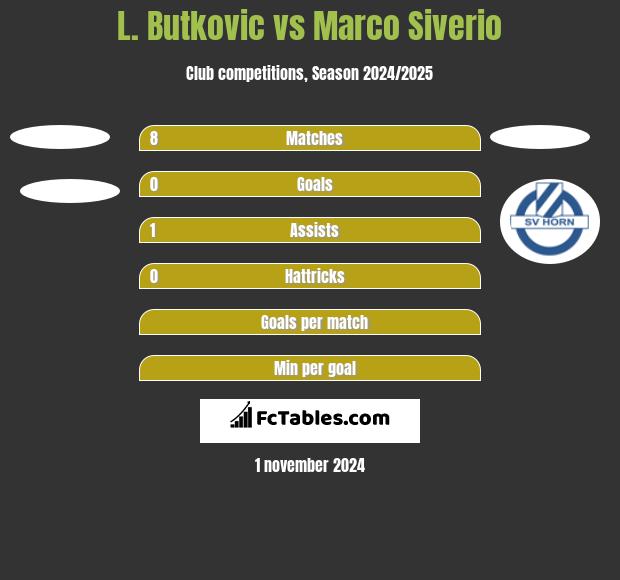 L. Butkovic vs Marco Siverio h2h player stats