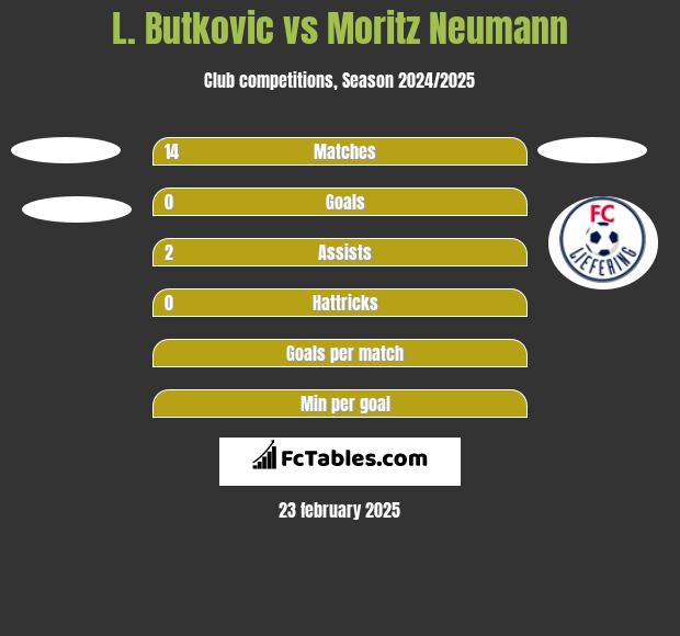 L. Butkovic vs Moritz Neumann h2h player stats