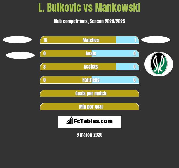 L. Butkovic vs Mankowski h2h player stats