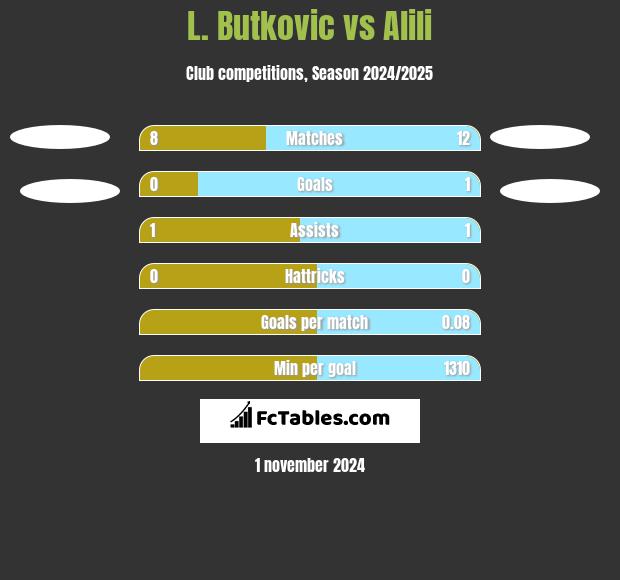 L. Butkovic vs Alili h2h player stats