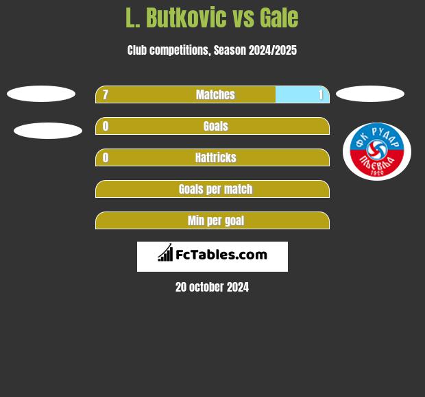 L. Butkovic vs Gale h2h player stats