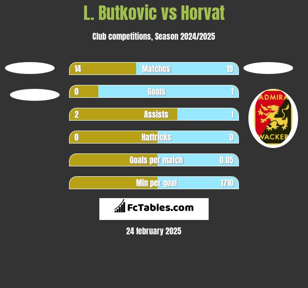 L. Butkovic vs Horvat h2h player stats