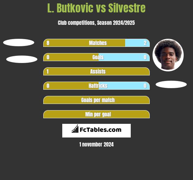 L. Butkovic vs Silvestre h2h player stats