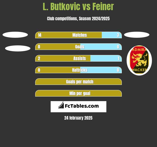 L. Butkovic vs Feiner h2h player stats