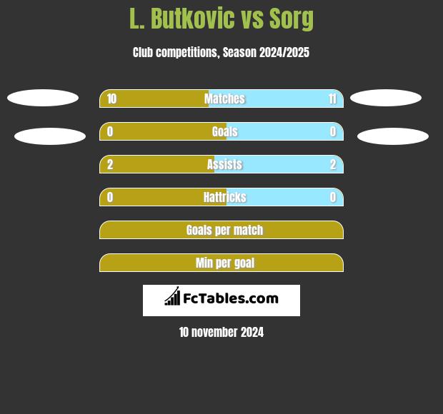 L. Butkovic vs Sorg h2h player stats