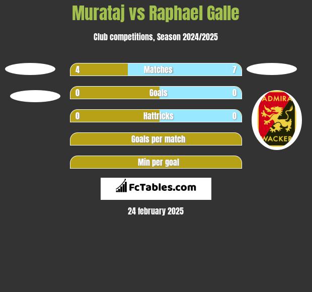 Murataj vs Raphael Galle h2h player stats