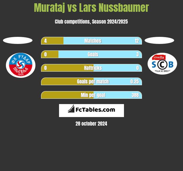 Murataj vs Lars Nussbaumer h2h player stats