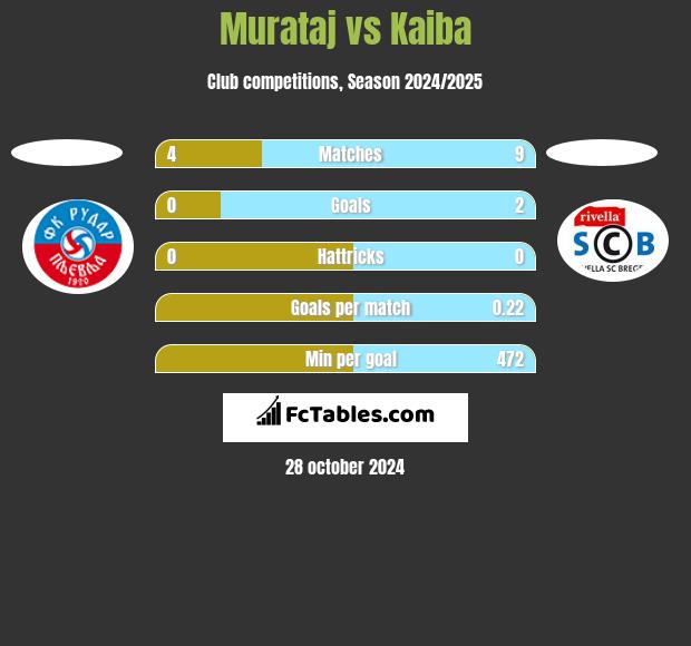 Murataj vs Kaiba h2h player stats