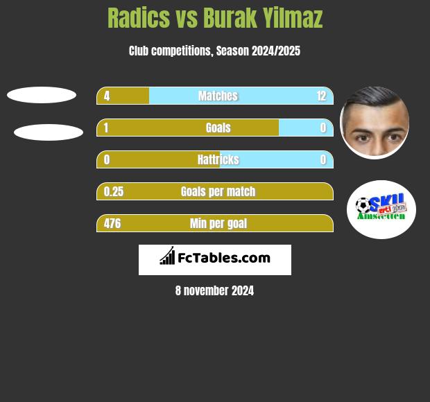 Radics vs Burak Yilmaz h2h player stats