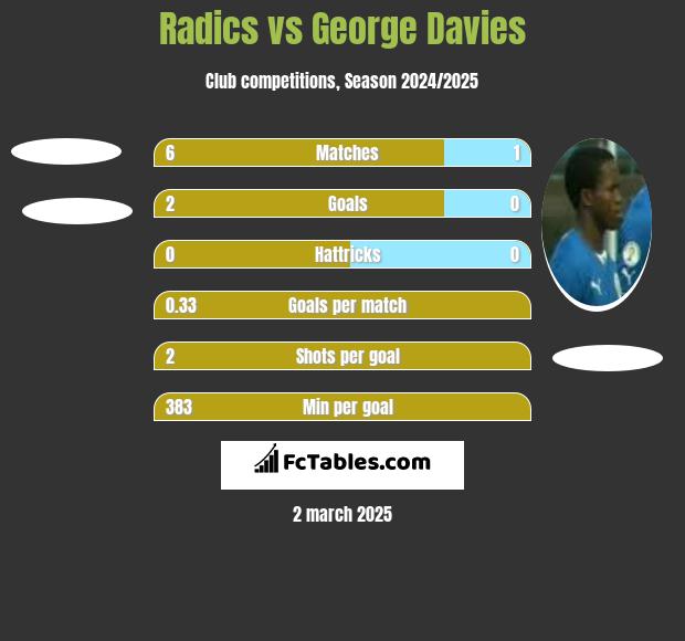 Radics vs George Davies h2h player stats