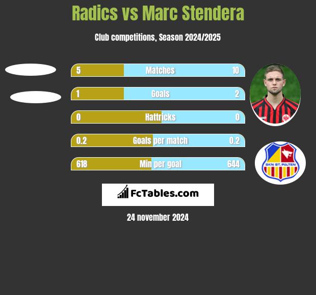 Radics vs Marc Stendera h2h player stats