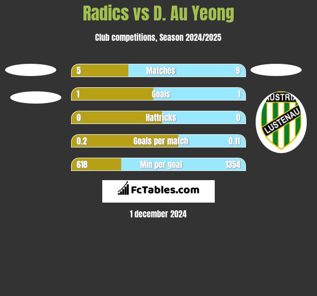 Radics vs D. Au Yeong h2h player stats