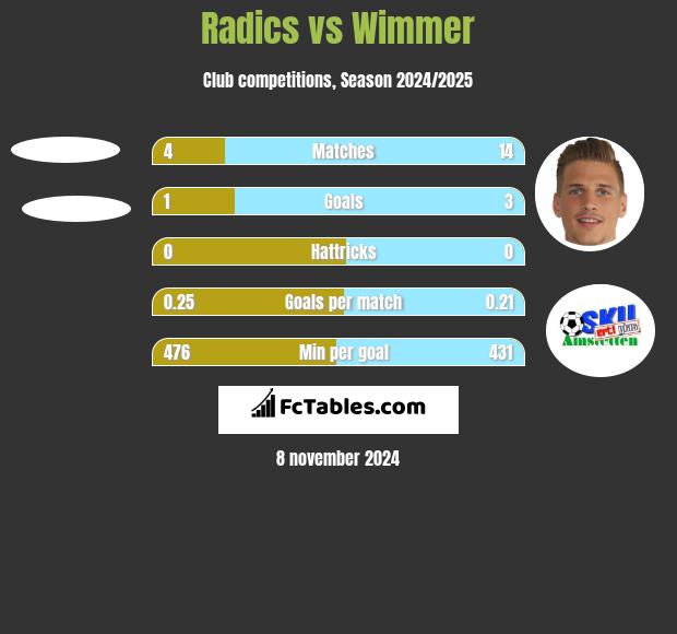 Radics vs Wimmer h2h player stats