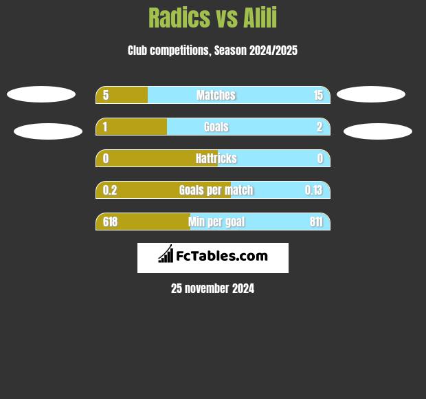 Radics vs Alili h2h player stats