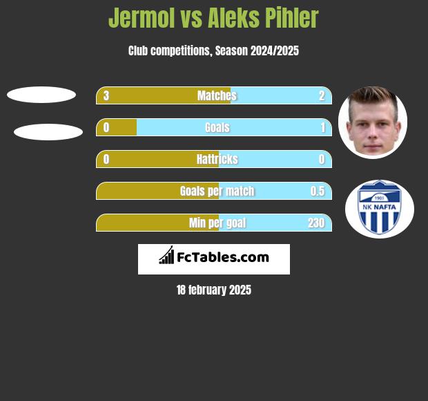 Jermol vs Aleks Pihler h2h player stats