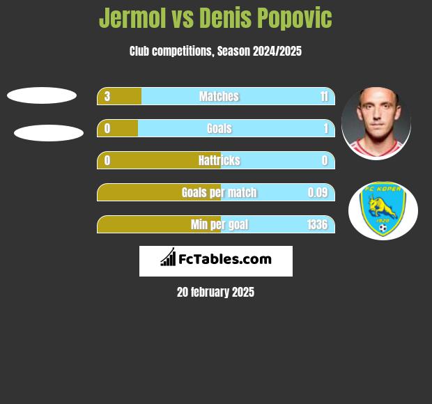 Jermol vs Denis Popović h2h player stats