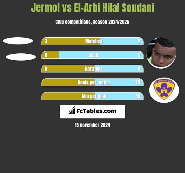 Jermol vs El-Arabi Soudani h2h player stats