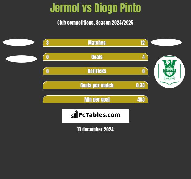 Jermol vs Diogo Pinto h2h player stats