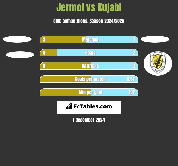 Jermol vs Kujabi h2h player stats