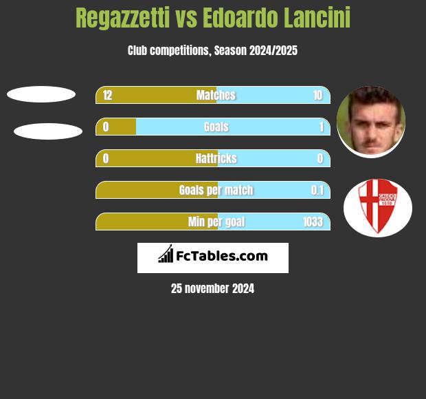 Regazzetti vs Edoardo Lancini h2h player stats