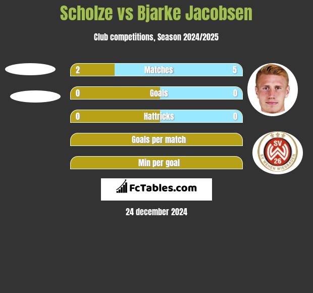 Scholze vs Bjarke Jacobsen h2h player stats