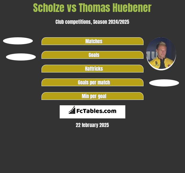 Scholze vs Thomas Huebener h2h player stats