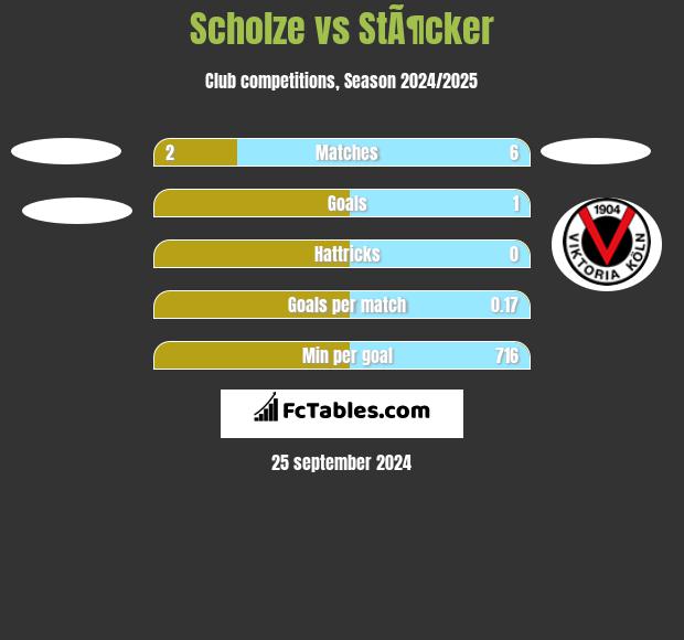 Scholze vs StÃ¶cker h2h player stats