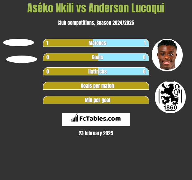 Aséko Nkili vs Anderson Lucoqui h2h player stats