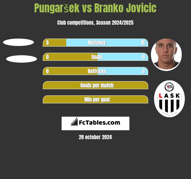 Pungaršek vs Branko Jovicic h2h player stats