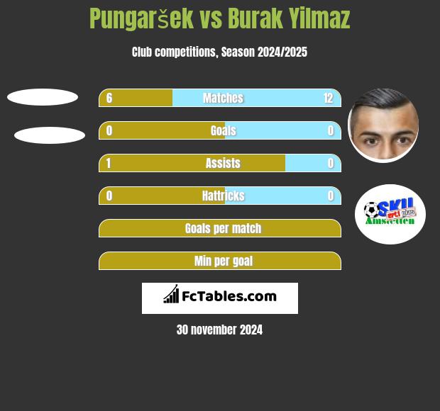 Pungaršek vs Burak Yilmaz h2h player stats