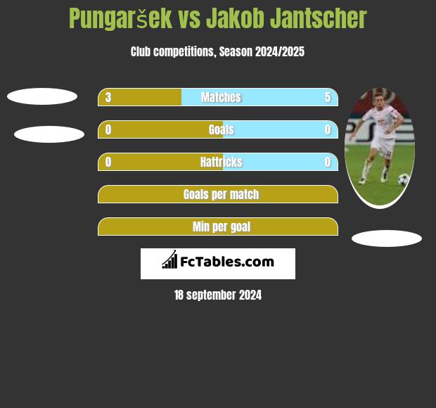 Pungaršek vs Jakob Jantscher h2h player stats