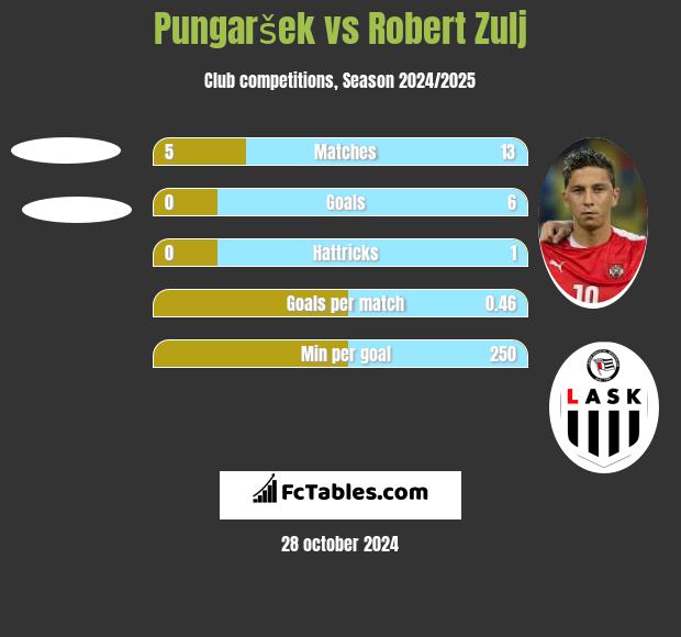 Pungaršek vs Robert Zulj h2h player stats