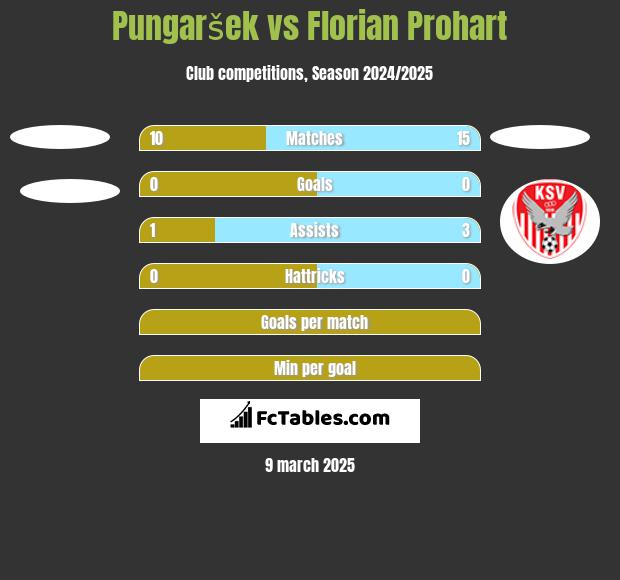 Pungaršek vs Florian Prohart h2h player stats