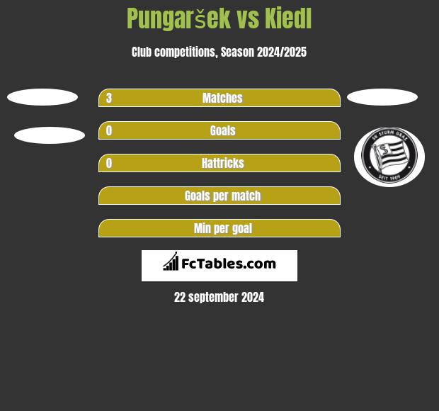 Pungaršek vs Kiedl h2h player stats