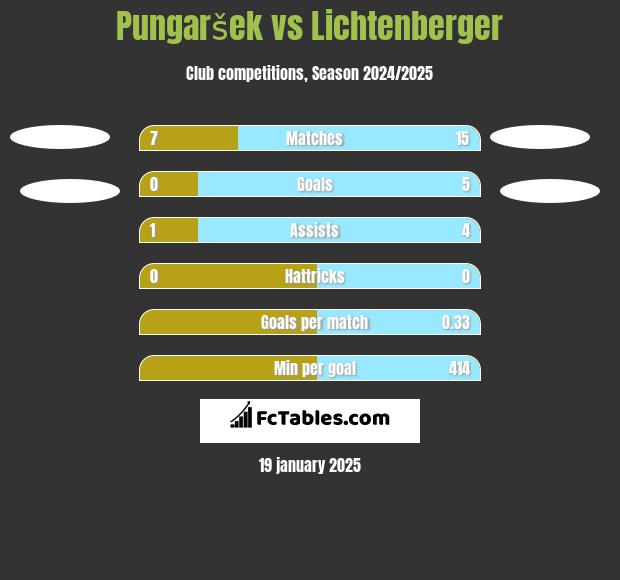 Pungaršek vs Lichtenberger h2h player stats