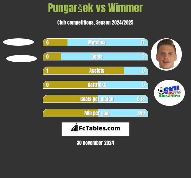 Pungaršek vs Wimmer h2h player stats