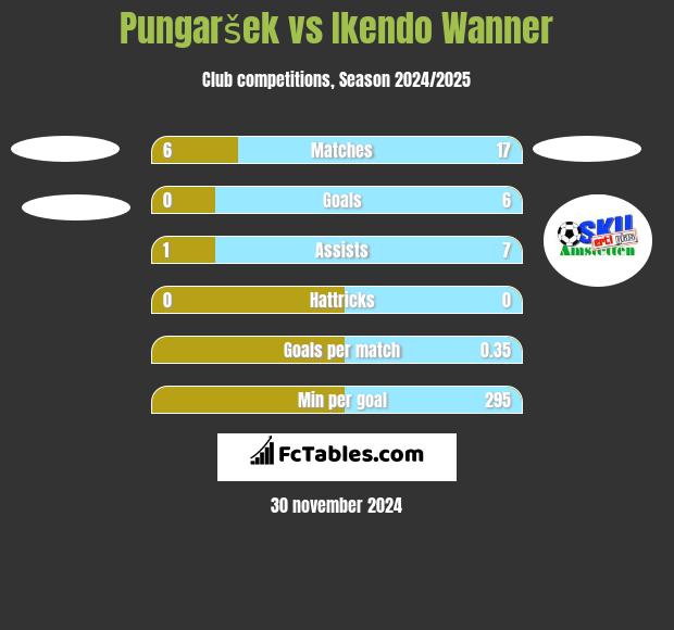 Pungaršek vs Ikendo Wanner h2h player stats