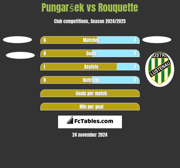 Pungaršek vs Rouquette h2h player stats