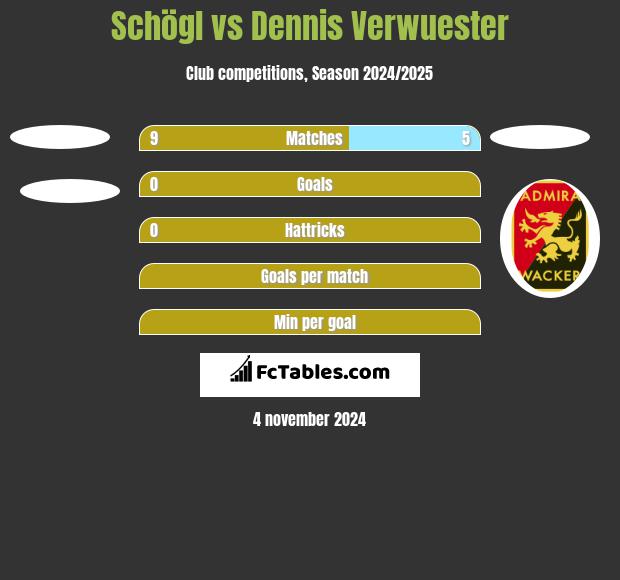 Schögl vs Dennis Verwuester h2h player stats