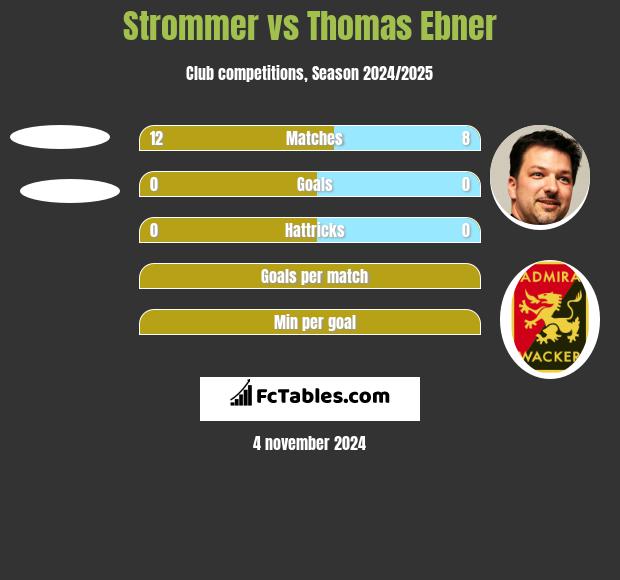 Strommer vs Thomas Ebner h2h player stats